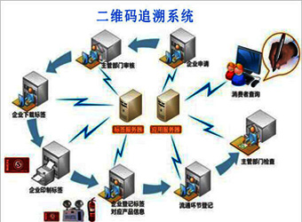 其他二維碼追溯系統